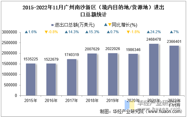 2015-2022年11月广州南沙新区（境内目的地/货源地）进出口总额统计