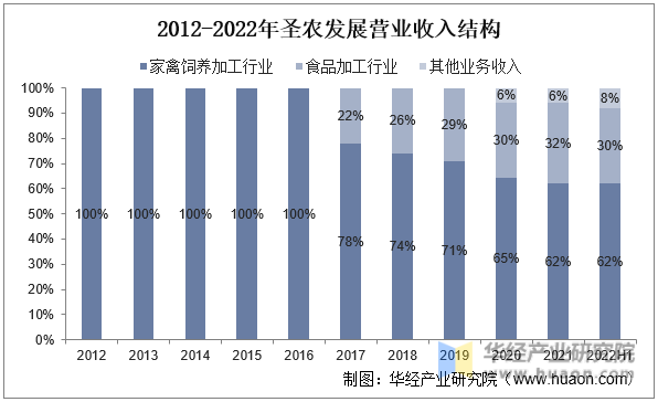 2012-2022年圣农发展营业收入结构