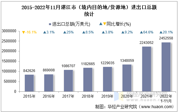 2015-2022年11月湛江市（境内目的地/货源地）进出口总额统计