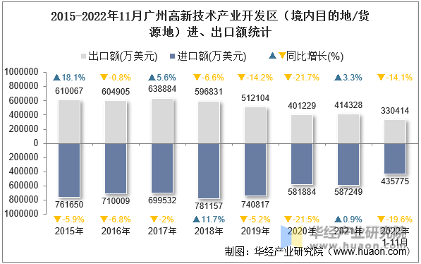 2015-2022年11月广州高新技术产业开发区（境内目的地/货源地）进、出口额统计