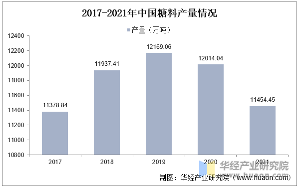 2017-2021年中国糖料产量情况