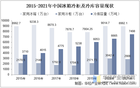 2015-2021年中国冰箱冷柜及冷库容量现状
