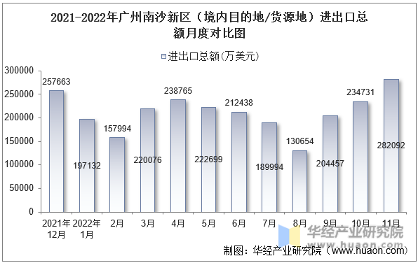 2021-2022年广州南沙新区（境内目的地/货源地）进出口总额月度对比图