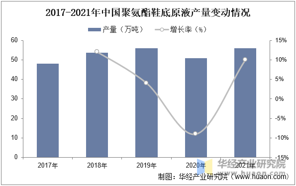 2017-2021年中国鞋底原液产量变动情况