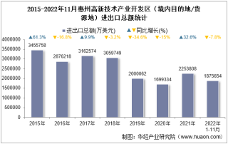 2022年11月惠州高新技术产业开发区（境内目的地/货源地）进出口总额及进出口差额统计分析