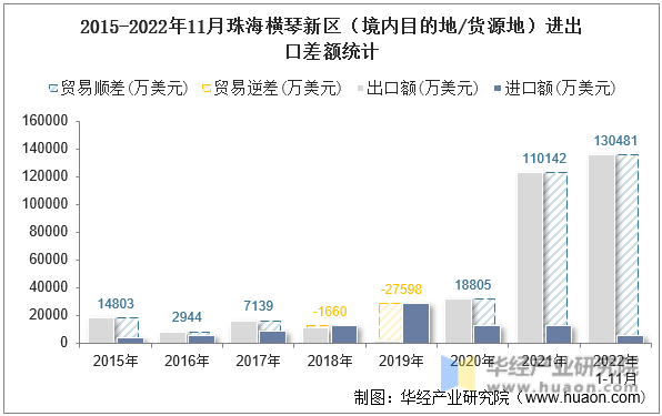 2015-2022年11月珠海横琴新区（境内目的地/货源地）进出口差额统计