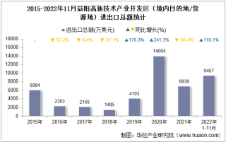 2022年11月益阳高新技术产业开发区（境内目的地/货源地）进出口总额及进出口差额统计分析