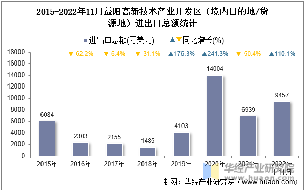 2015-2022年11月益阳高新技术产业开发区（境内目的地/货源地）进出口总额统计