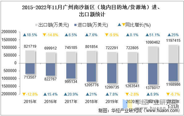 2015-2022年11月广州南沙新区（境内目的地/货源地）进、出口额统计