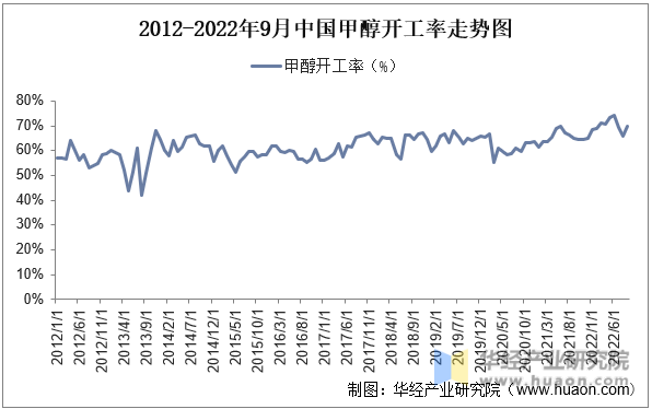 2012-2022年9月中国甲醇开工率走势图