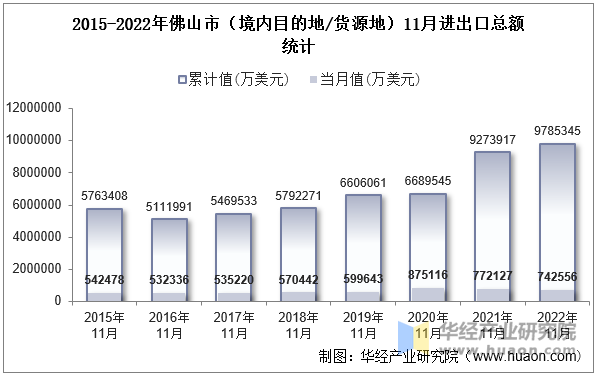 2015-2022年佛山市（境内目的地/货源地）11月进出口总额统计