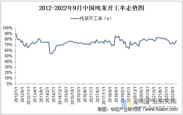 2012-2022年9月中国纯苯开工率走势图