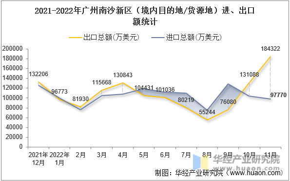 2021-2022年广州南沙新区（境内目的地/货源地）进、出口额统计