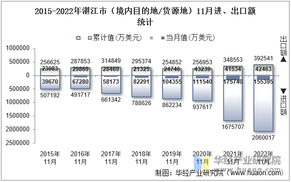 2015-2022年湛江市（境内目的地/货源地）11月进、出口额统计