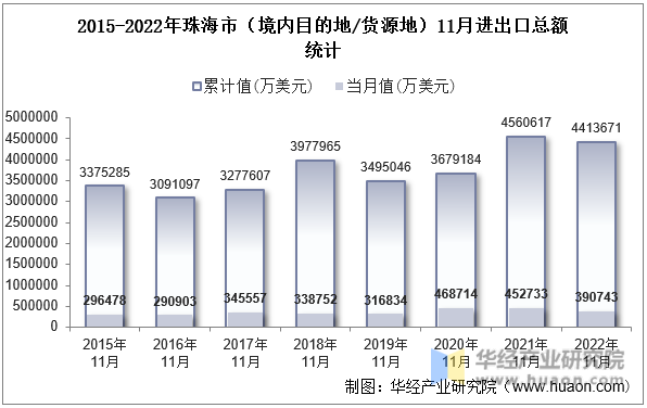 2015-2022年珠海市（境内目的地/货源地）11月进出口总额统计