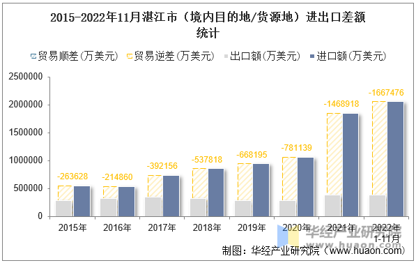 2015-2022年11月湛江市（境内目的地/货源地）进出口差额统计