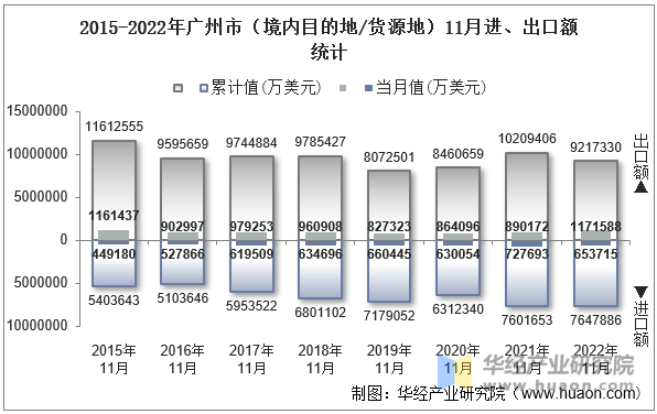 2015-2022年广州市（境内目的地/货源地）11月进、出口额统计