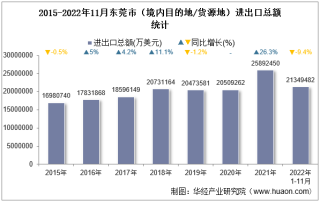 2022年11月东莞市（境内目的地/货源地）进出口总额及进出口差额统计分析