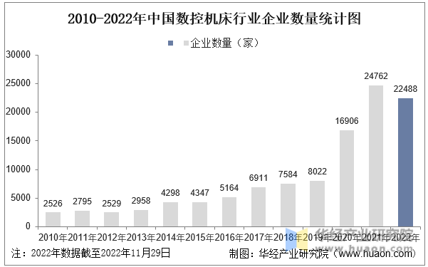 2010-2022年中国数控机床行业企业数量统计图