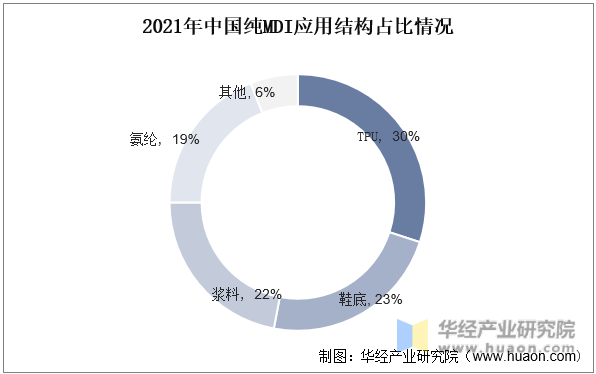2021年中国纯MDI应用结构占比情况