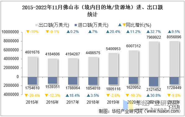 2015-2022年11月佛山市（境内目的地/货源地）进、出口额统计