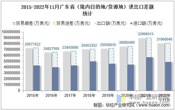 2015-2022年11月广东省（境内目的地/货源地）进出口差额统计