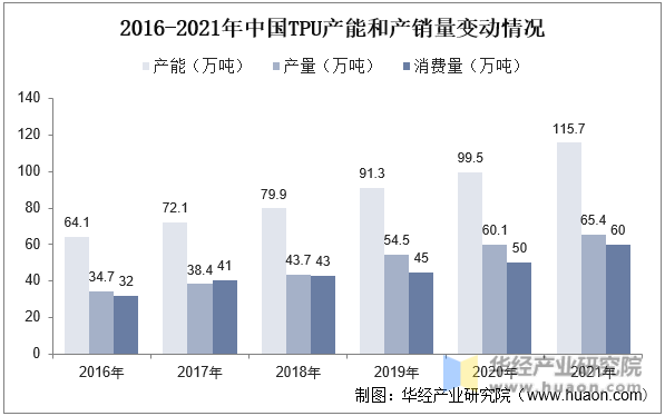 2016-2021年中国TPU产能和产销量变动情况