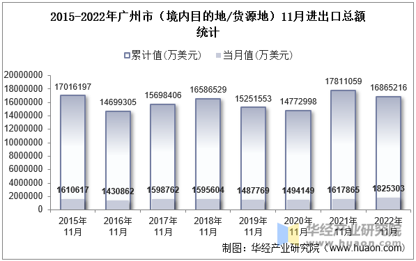 2015-2022年广州市（境内目的地/货源地）11月进出口总额统计