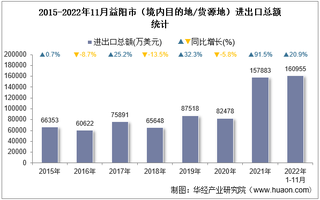 2022年11月益阳市（境内目的地/货源地）进出口总额及进出口差额统计分析