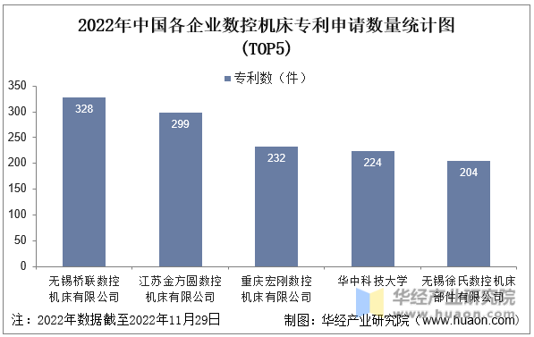 2022年中国各企业数控机床专利申请数量统计图(TOP5)
