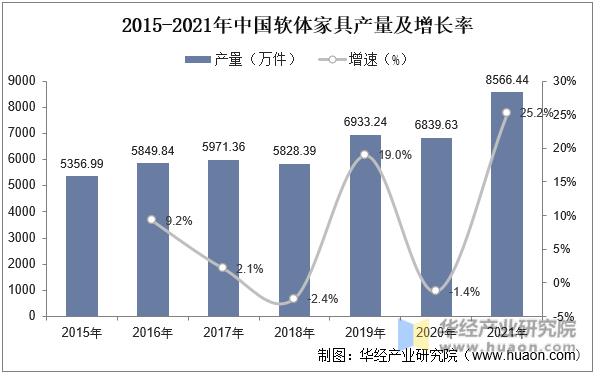 2015-2021年中国软体家具产量及增长率