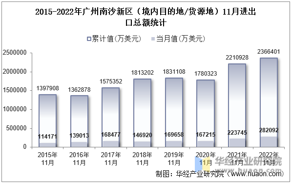 2015-2022年广州南沙新区（境内目的地/货源地）11月进出口总额统计