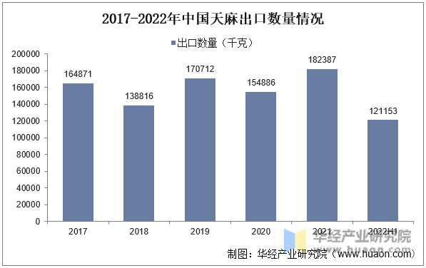 2017-2022年中国天麻出口数量情况