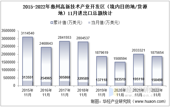2015-2022年惠州高新技术产业开发区（境内目的地/货源地）11月进出口总额统计