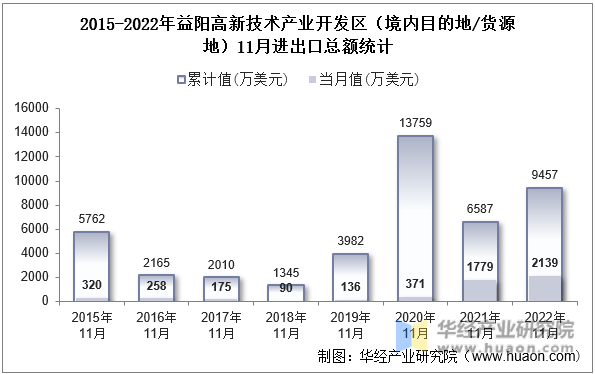 2015-2022年益阳高新技术产业开发区（境内目的地/货源地）11月进出口总额统计