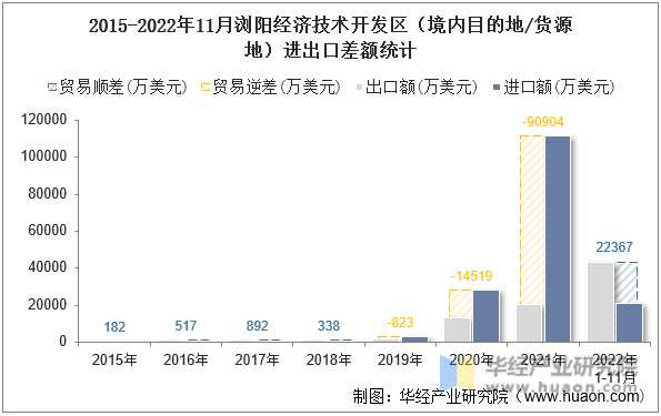 2015-2022年11月浏阳经济技术开发区（境内目的地/货源地）进出口差额统计