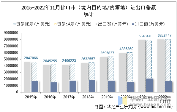 2015-2022年11月佛山市（境内目的地/货源地）进出口差额统计