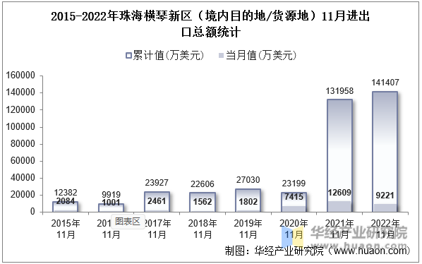 2015-2022年珠海横琴新区（境内目的地/货源地）11月进出口总额统计