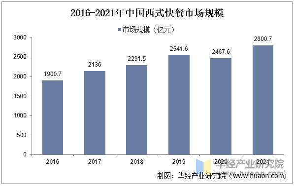 2016-2021年中国西式快餐市场规模