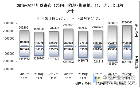 2015-2022年珠海市（境内目的地/货源地）11月进、出口额统计