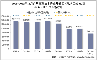 2022年11月广州高新技术产业开发区（境内目的地/货源地）进出口总额及进出口差额统计分析