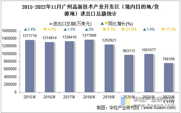 2015-2022年11月广州高新技术产业开发区（境内目的地/货源地）进出口总额统计