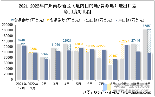 2021-2022年广州南沙新区（境内目的地/货源地）进出口差额月度对比图