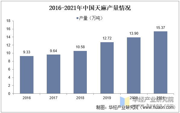 2016-2021年中国天麻产量情况