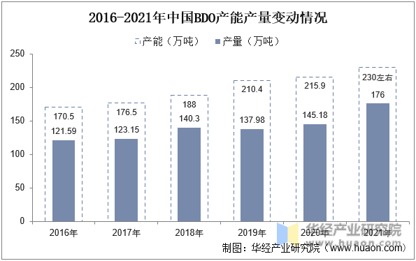 2016-2021年中国BDO产能产量变动情况