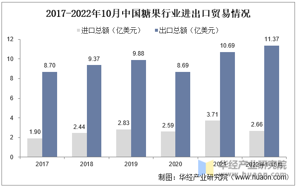 2017-2022年10月中国糖果行业进出口贸易情况