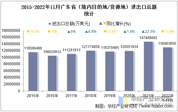 2015-2022年11月广东省（境内目的地/货源地）进出口总额统计