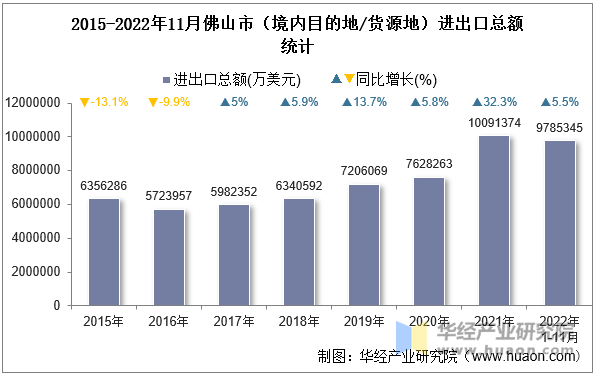 2015-2022年11月佛山市（境内目的地/货源地）进出口总额统计