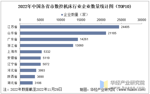 2022年中国各省市数控机床行业企业数量统计图（TOP10)
