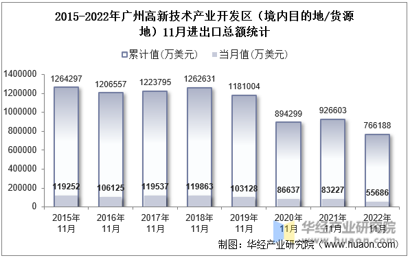 2015-2022年广州高新技术产业开发区（境内目的地/货源地）11月进出口总额统计